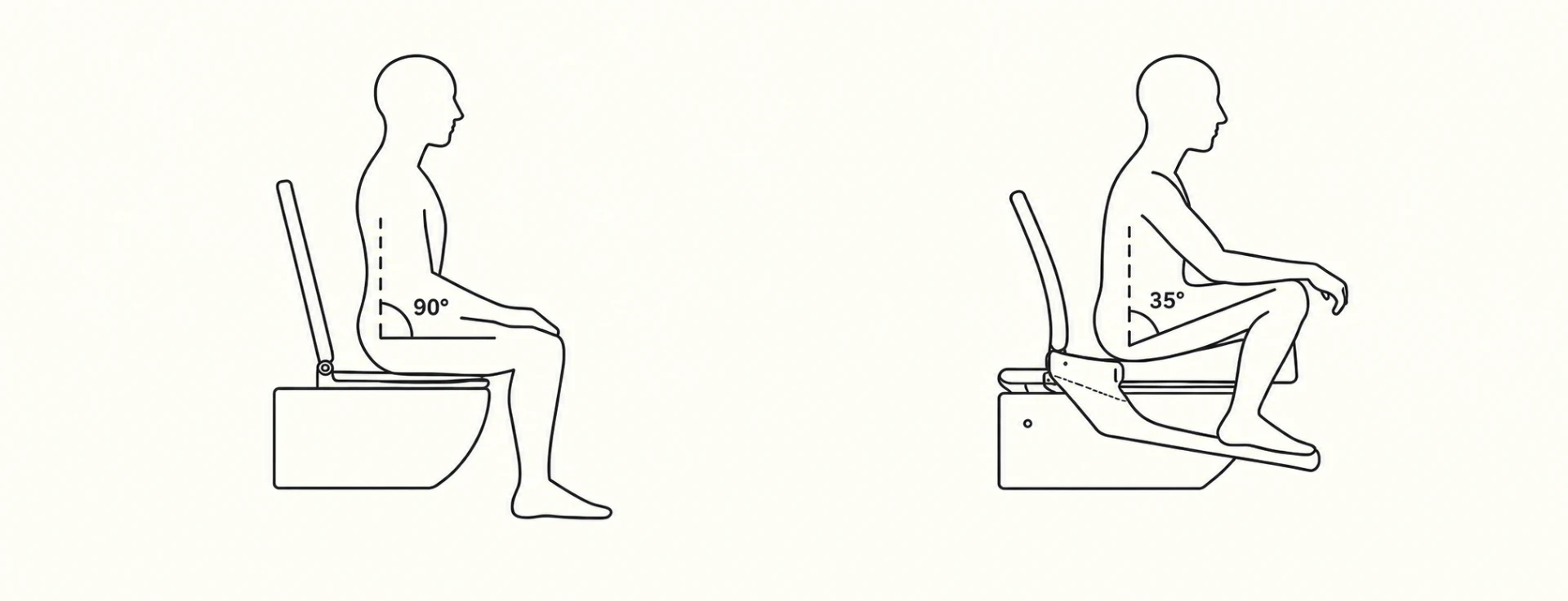 90° vs 35° posture
